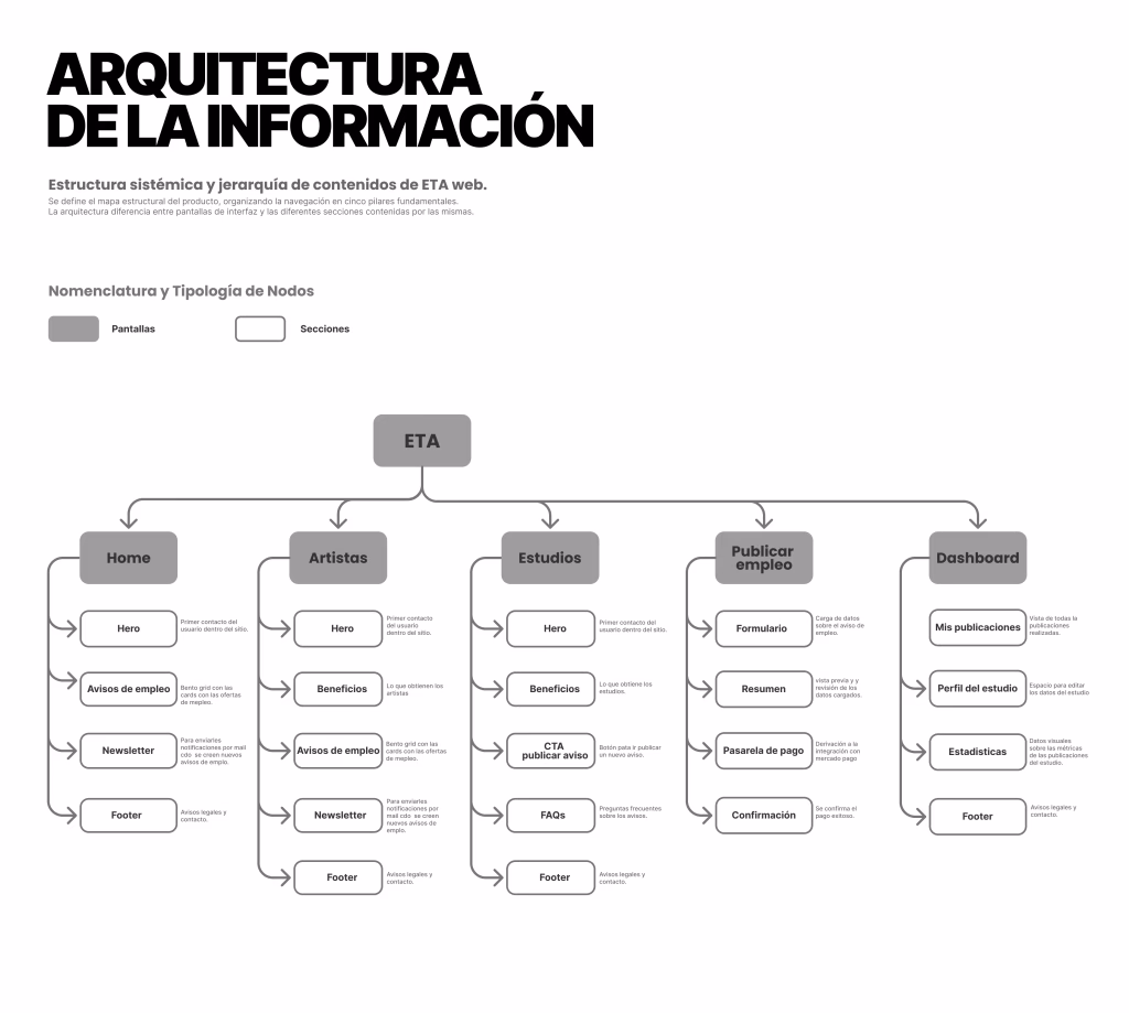 Diagrama de arquitectura de la información