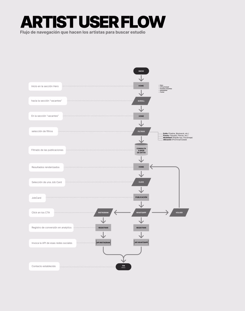 User Flows