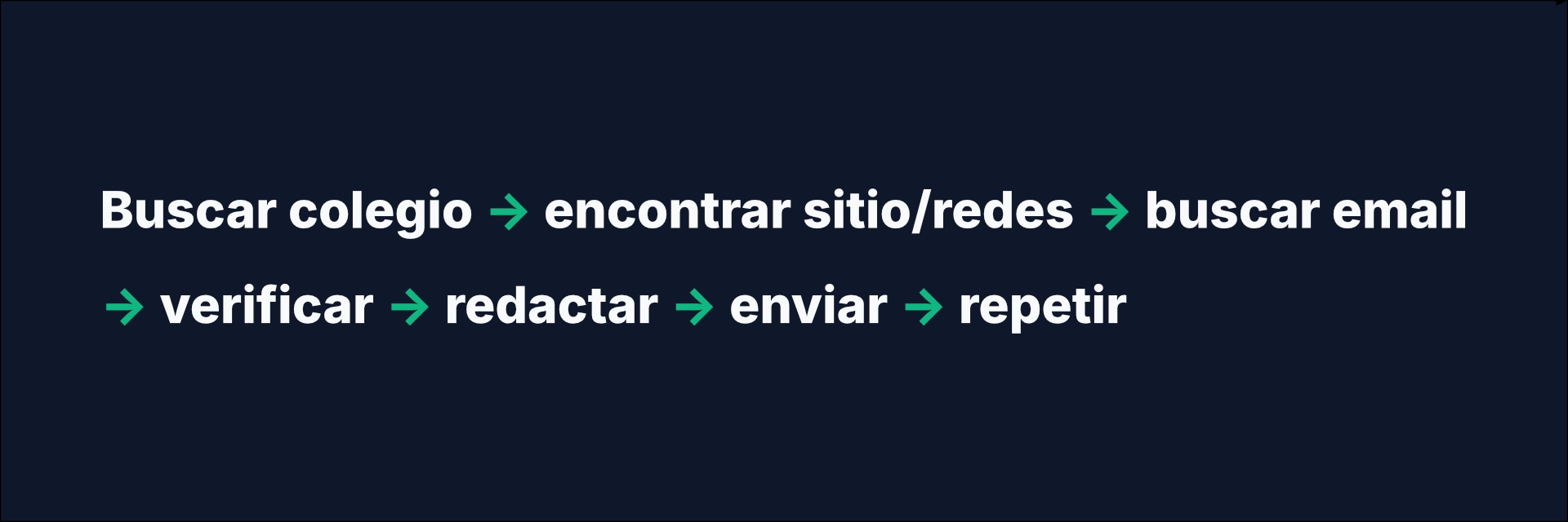 Diagrama de flujo del problema de dispersión de datos