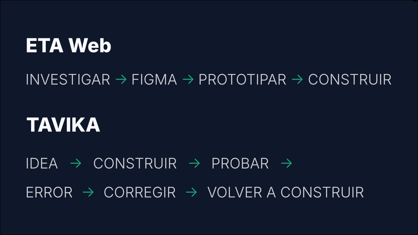 Comparación del proceso de diseño tradicional vs iterativo con código